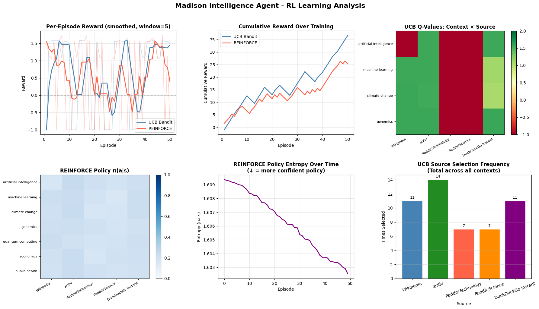 Learning curves for UCB and REINFORCE agents over 50 training episodes